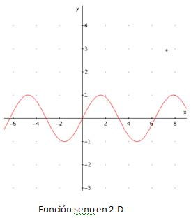Representacíon gráfica en Derive 6